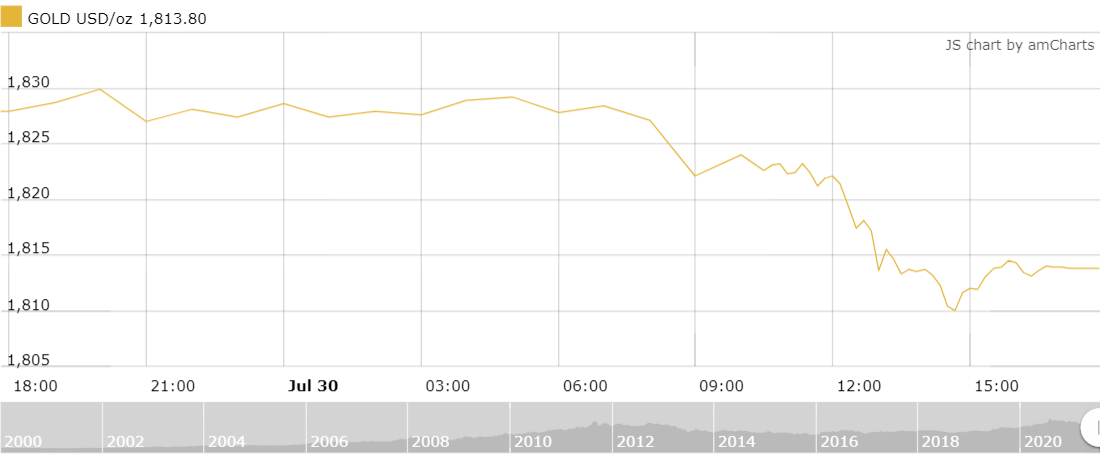 gia vang tuan toi bat chap gia giam gioi dau tu van dat cuoc niem tin vao kim loai quy