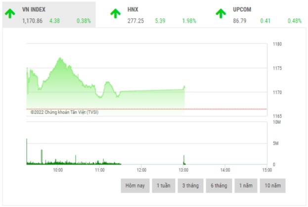 chung khoan sang 87 hpg gas va mwg dan dat thi truong