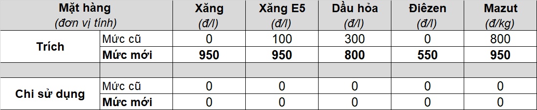 gia xang giam manh ve duoi 30000 donglit