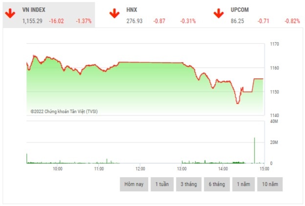 Chứng khoán chiều 11/7: VIC và VHM dẫn dắt thị trường chung khoan chieu 117 vic va vhm dan dat thi truong
