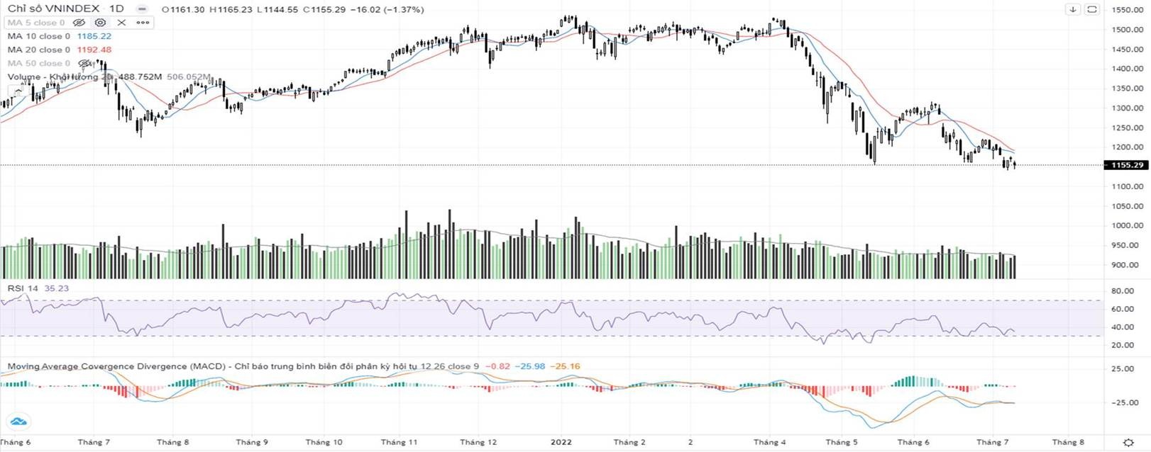 bluechips giam manh vn index mat hon 16 diem