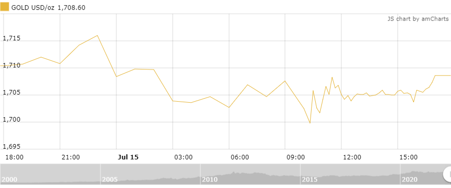 Giá vàng tuần tới: Giá vàng bị kìm hãm bởi đồng USD gia vang tuan toi tiep tuc giam gia vi dong usd duy tri da tang