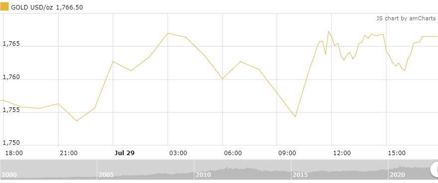 gia vang tuan toi gia vang se duoc ho tro boi lam phat
