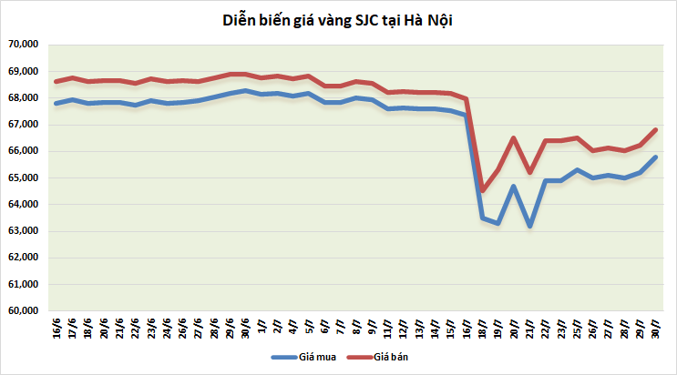 gia vang tuan toi gia vang se duoc ho tro boi lam phat