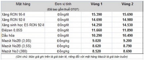 Giá xăng tiếp tục giảm hơn 600 đồng/lít từ 15h hôm nay (4/8)
