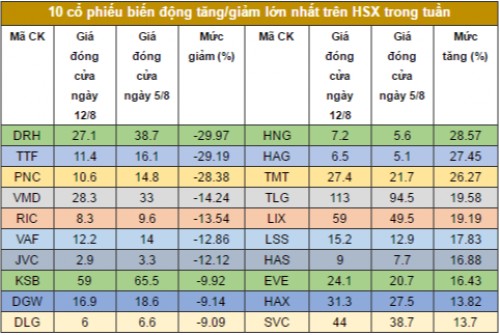 Chứng khoán tuần: 'Tháng cô hồn' năm nay có khác?