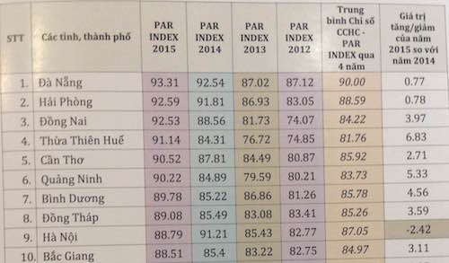 Ngân hàng Nhà nước dẫn đầu các bộ ngành về cải cách hành chính
