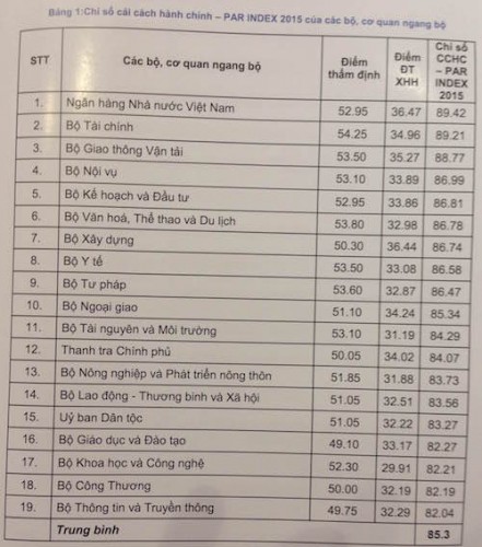 Ngân hàng Nhà nước dẫn đầu các bộ ngành về cải cách hành chính