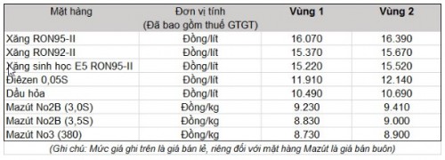 Các mặt hàng xăng dầu đồng loạt tăng giá trở lại từ 15h30 hôm nay (19/8)