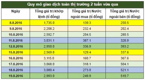 Chứng khoán tuần: Hành động lạ và khác biệt của khối ngoại