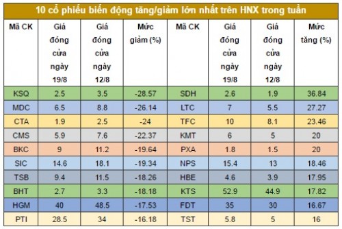 Chứng khoán tuần: Hành động lạ và khác biệt của khối ngoại