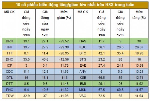 Chứng khoán tuần: Hành động lạ và khác biệt của khối ngoại