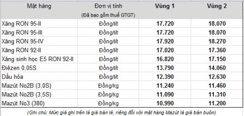 Giá xăng tiếp tục tăng gần 600 đồng/lít từ 15h hôm nay (4/8)