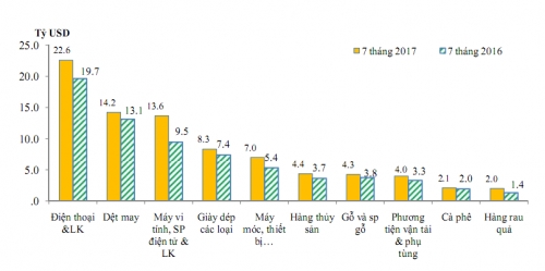 10 nhóm hàng xuất khẩu lớn nhất tính đến 31/7
