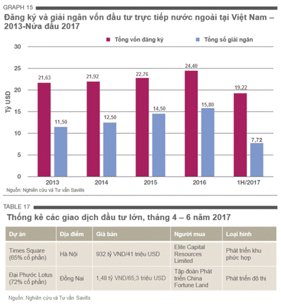 Việt Nam tiếp tục thu hút đáng kể vốn đầu tư trực tiếp nước ngoài