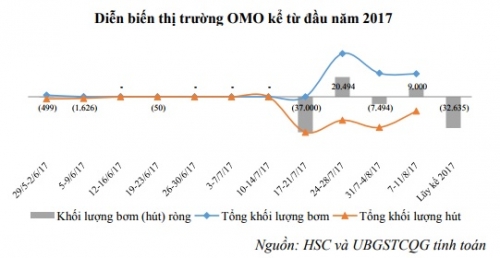 Bản tin kinh tế - tài chính tuần 2 tháng 8/2017