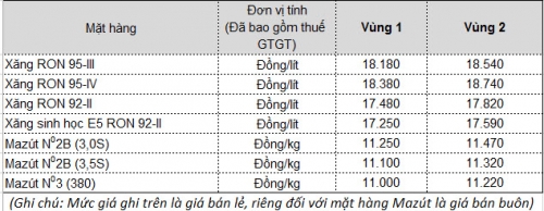 Xăng tiếp tục tăng giá hơn 400 đồng/lít từ 15h hôm nay (19/8)