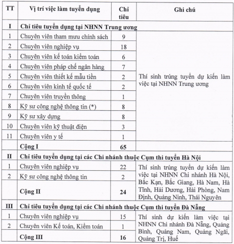 Nhiều cơ hội làm việc tại NHNN