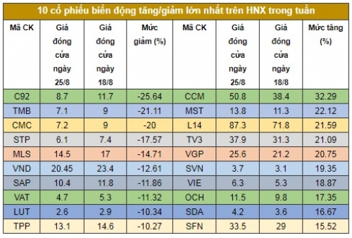 Chứng khoán tuần: Nhà đầu tư lưỡng lự, thanh khoản giảm mạnh