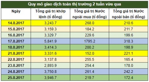Chứng khoán tuần: Nhà đầu tư lưỡng lự, thanh khoản giảm mạnh