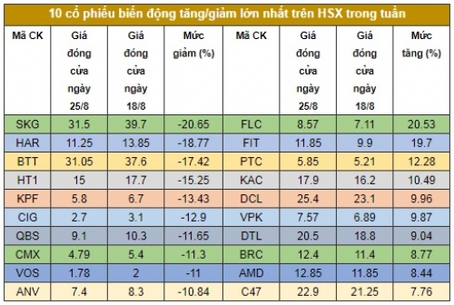 Chứng khoán tuần: Nhà đầu tư lưỡng lự, thanh khoản giảm mạnh
