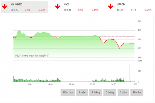 Chứng khoán chiều 1/8: Rung lắc mạnh