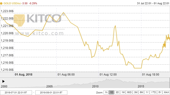 Giá vàng ngày 2/8: Trượt dốc sau đe dọa của Tổng thống Trump