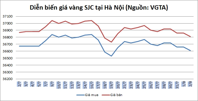 Giá vàng ngày 2/8: Trượt dốc sau đe dọa của Tổng thống Trump