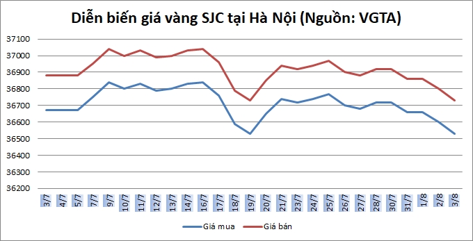 Giá vàng ngày 3/8: Điêu đứng trước sức ép từ đồng USD
