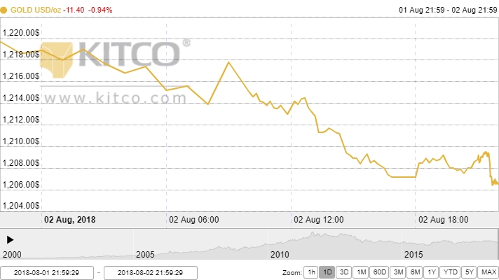 Giá vàng ngày 3/8: Điêu đứng trước sức ép từ đồng USD