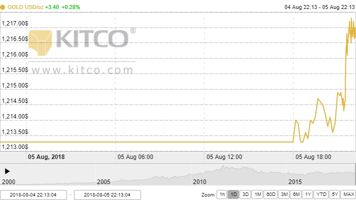 Giá vàng ngày 6/8: Khó đoán định, giới đầu tư chờ thêm thông tin