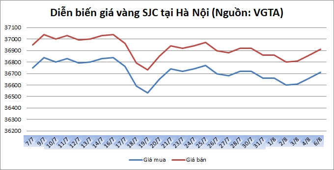 Giá vàng ngày 6/8: Khó đoán định, giới đầu tư chờ thêm thông tin