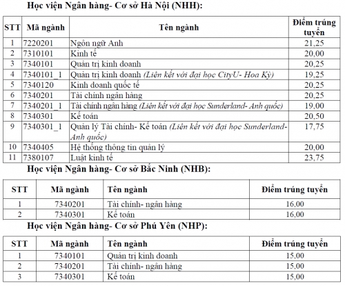 Điểm chuẩn Học viện Ngân hàng và Đại học Ngân hàng TP ...