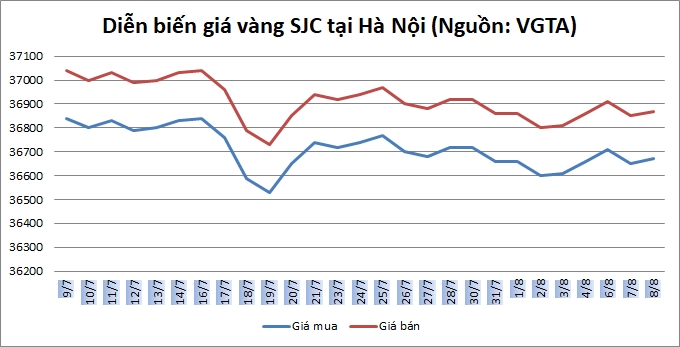 Giá vàng ngày 8/8: Tạm thời thoát đáy