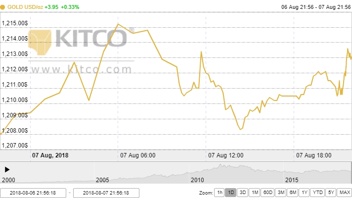 Giá vàng ngày 8/8: Tạm thời thoát đáy