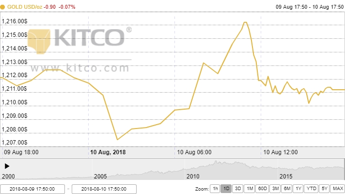 Giá vàng ngày 11/8: Chốt tuần ảm đạm