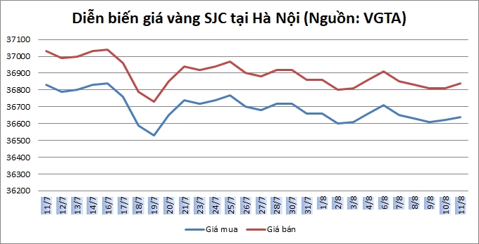 Giá vàng ngày 11/8: Chốt tuần ảm đạm