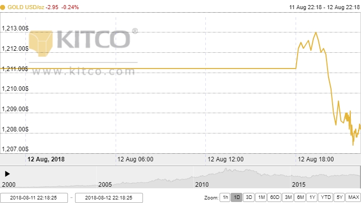 Giá vàng ngày 13/8: Nối dài chuỗi ngày u ám