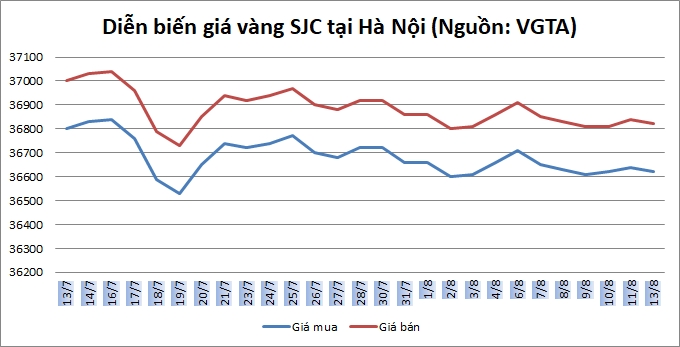 Giá vàng ngày 13/8: Nối dài chuỗi ngày u ám