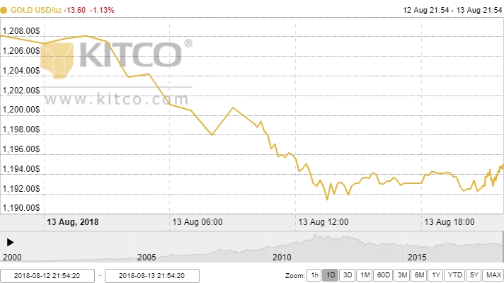 Giá vàng ngày 14/8: Xuyên thủng ngưỡng hỗ trợ 1200 USD/oz