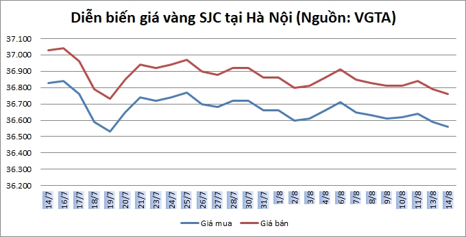 Giá vàng ngày 14/8: Xuyên thủng ngưỡng hỗ trợ 1200 USD/oz