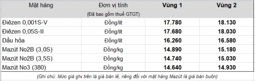 Đổ xăng rẻ hơn vào thứ Sáu hàng tuần