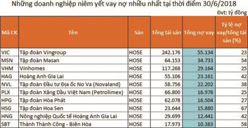 Báo động rủi ro từ đòn bẩy tài chính