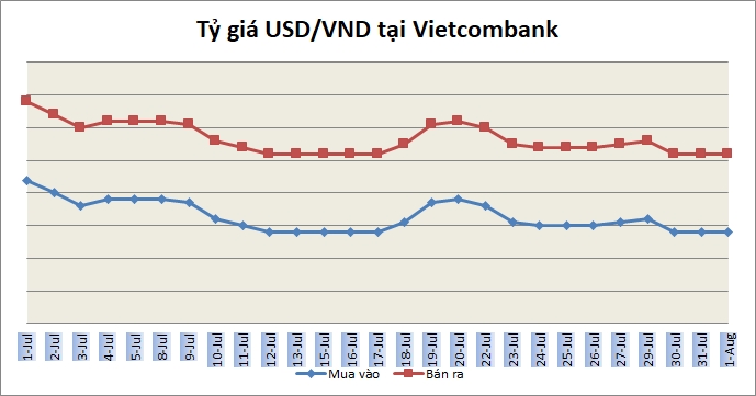 Tỷ giá ngày 1/8: Ổn định