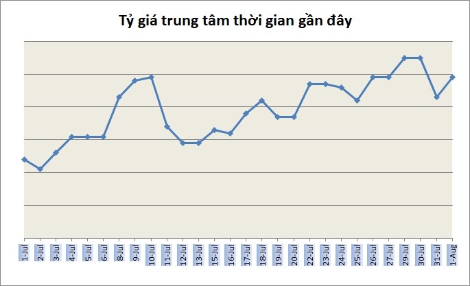 Tỷ giá ngày 1/8: Ổn định