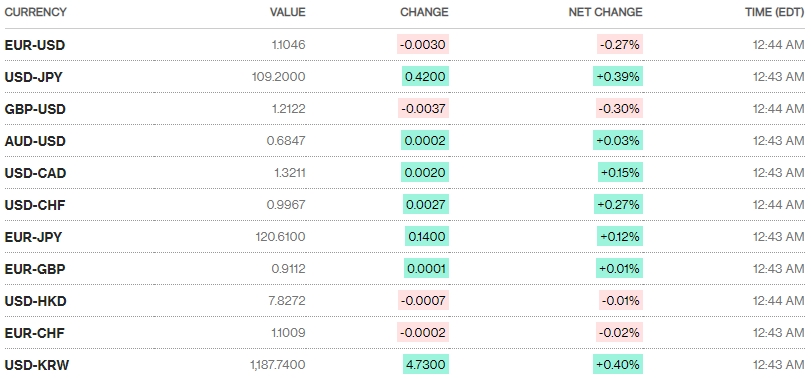 Tỷ giá ngày 1/8: Ổn định