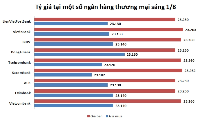 Tỷ giá ngày 1/8: Ổn định