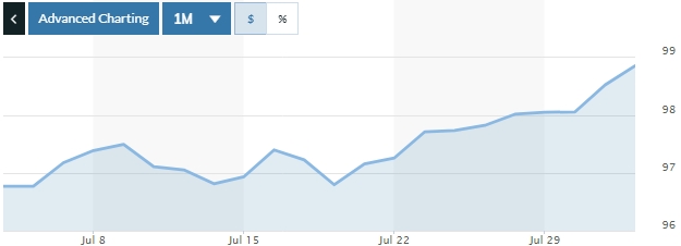Tỷ giá ngày 1/8: Ổn định
