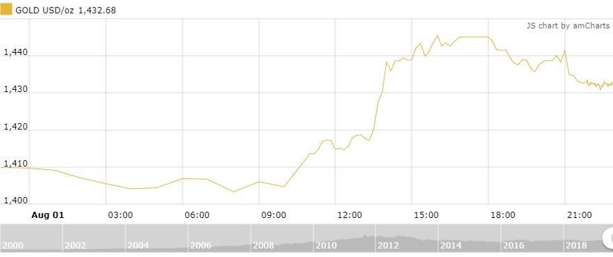 Thị trường vàng 2/8: Vàng trong nước bật tăng mạnh trở lại