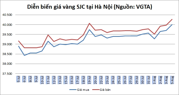 Thị trường vàng 5/8: Vàng trong nước tăng mạnh hơn nửa triệu đồng/lượng